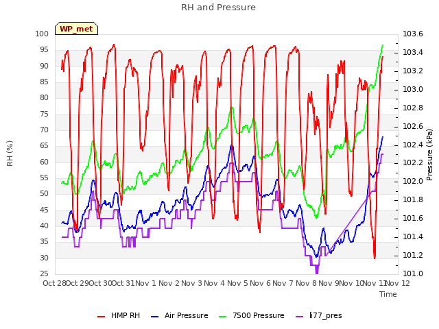 plot of RH and Pressure