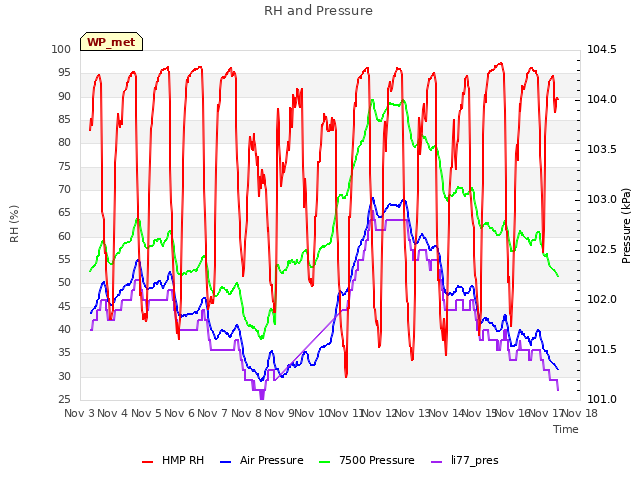 plot of RH and Pressure