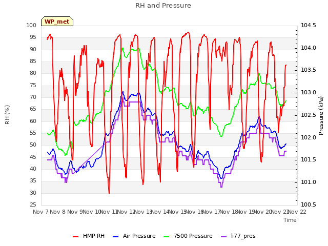 plot of RH and Pressure