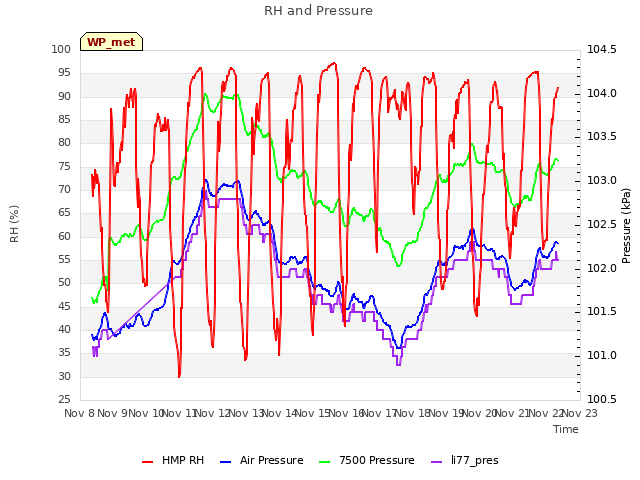 plot of RH and Pressure