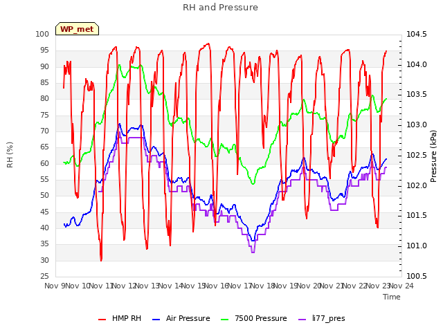 plot of RH and Pressure