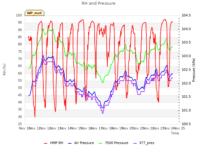 plot of RH and Pressure