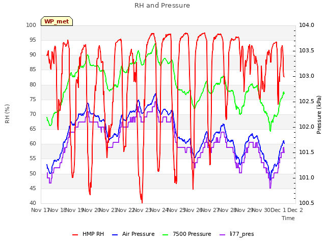 plot of RH and Pressure