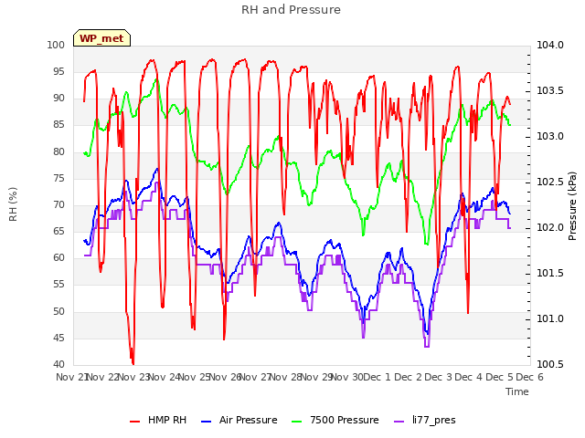 plot of RH and Pressure