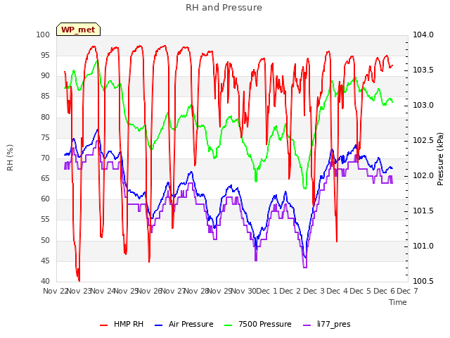 plot of RH and Pressure