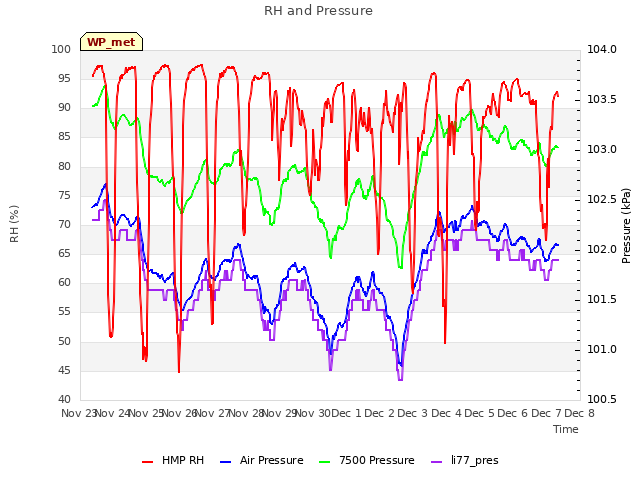 plot of RH and Pressure