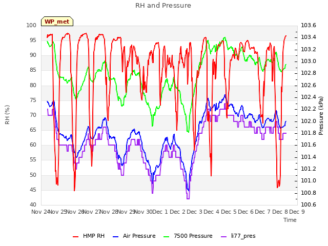 plot of RH and Pressure