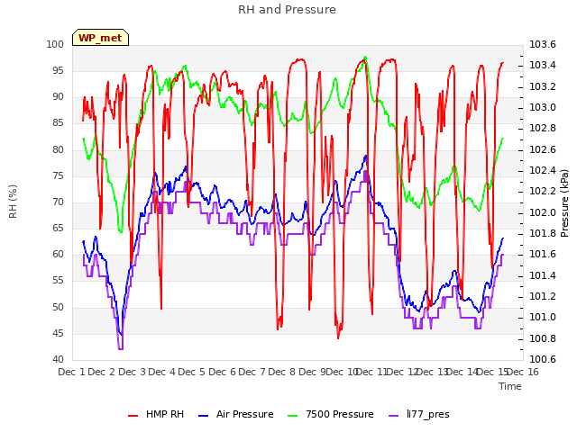 plot of RH and Pressure