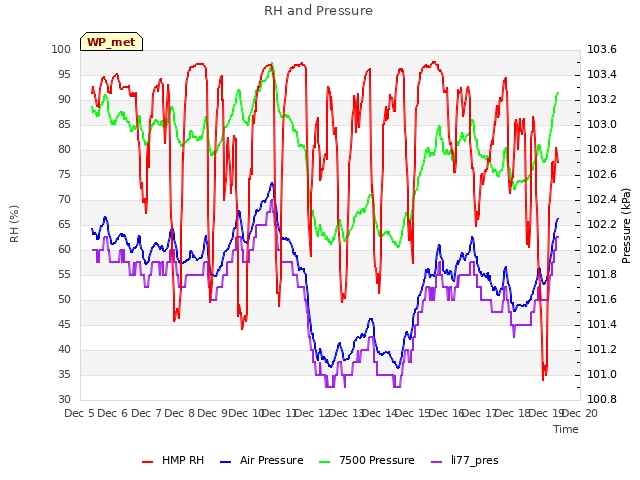 plot of RH and Pressure