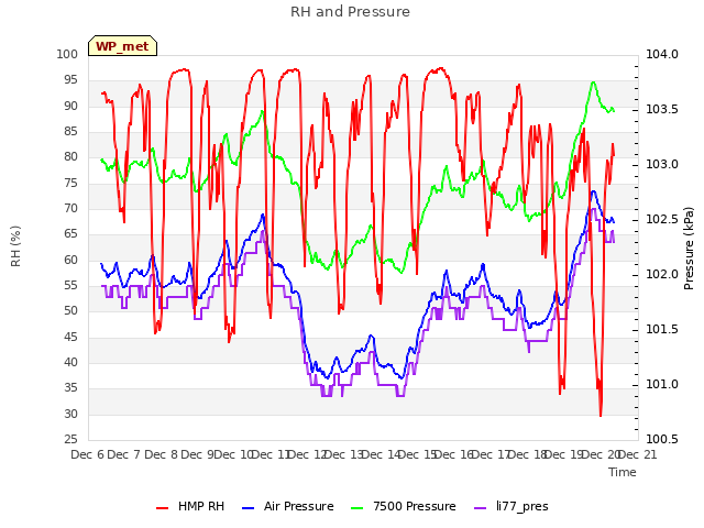 plot of RH and Pressure