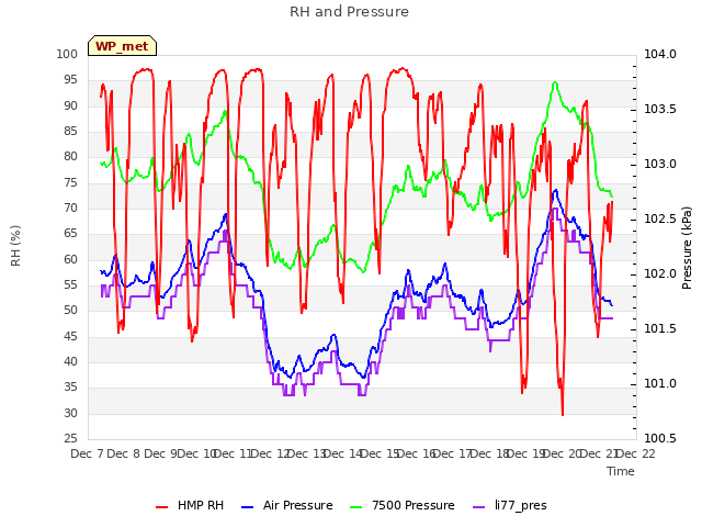 plot of RH and Pressure