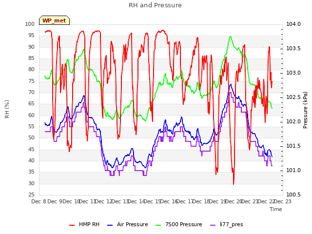 plot of RH and Pressure