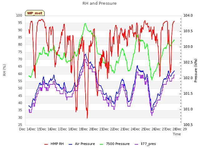 plot of RH and Pressure