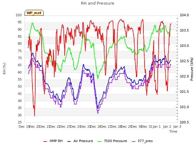 plot of RH and Pressure