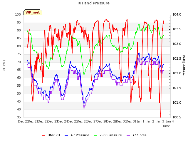 plot of RH and Pressure