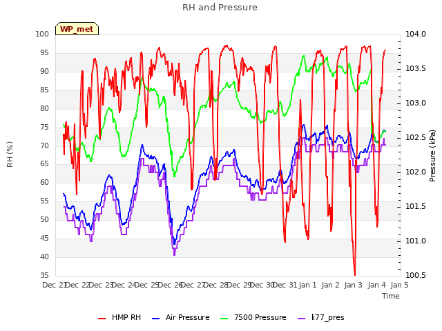 plot of RH and Pressure