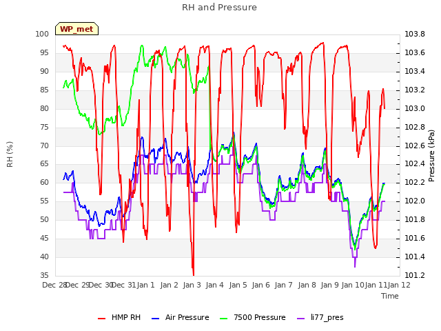 plot of RH and Pressure