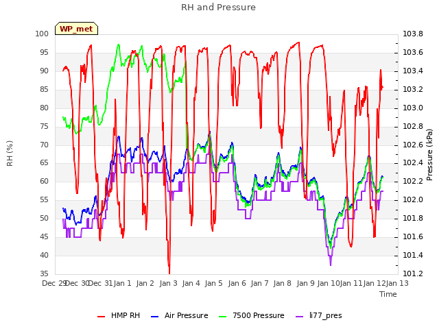 plot of RH and Pressure