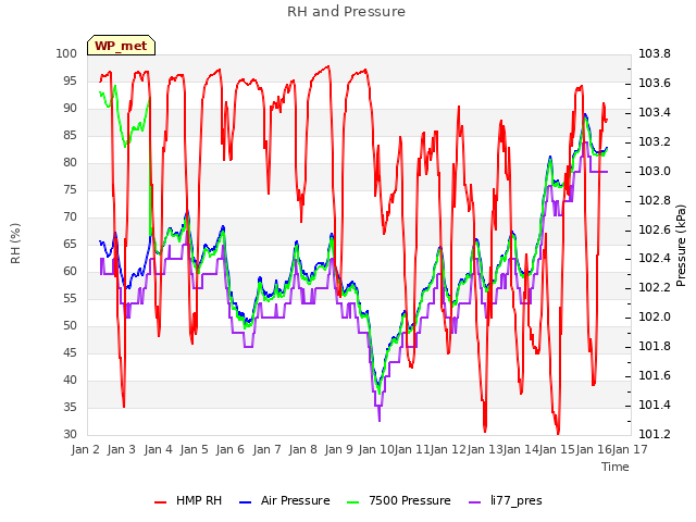 plot of RH and Pressure