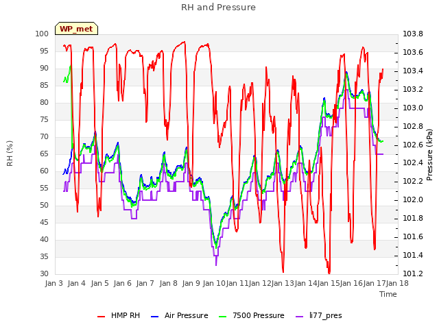 plot of RH and Pressure