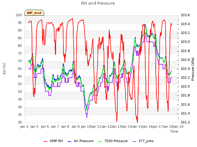 plot of RH and Pressure