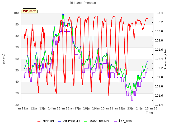 plot of RH and Pressure