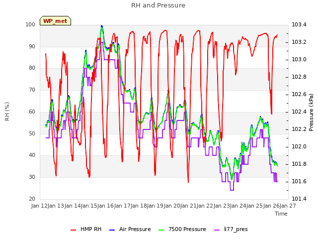 plot of RH and Pressure