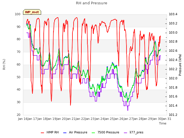 plot of RH and Pressure