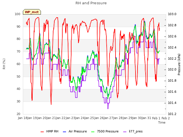 plot of RH and Pressure