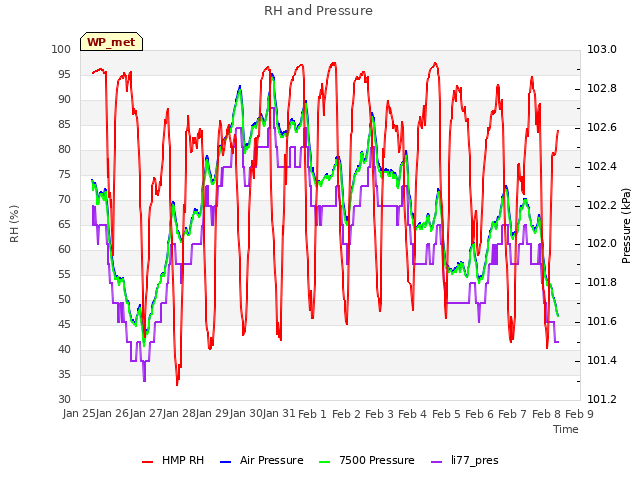 plot of RH and Pressure