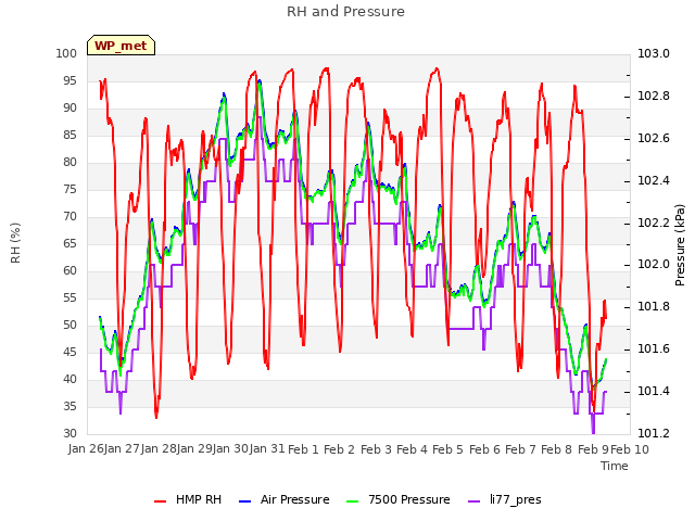 plot of RH and Pressure