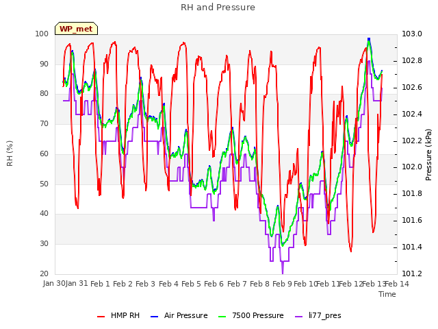 plot of RH and Pressure