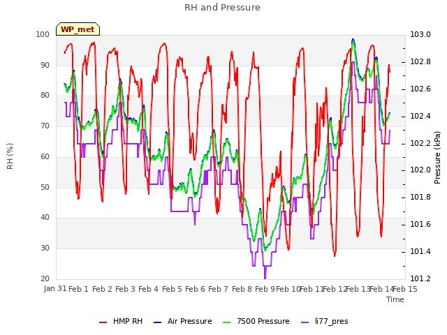 plot of RH and Pressure