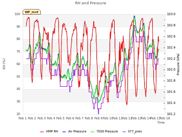 plot of RH and Pressure