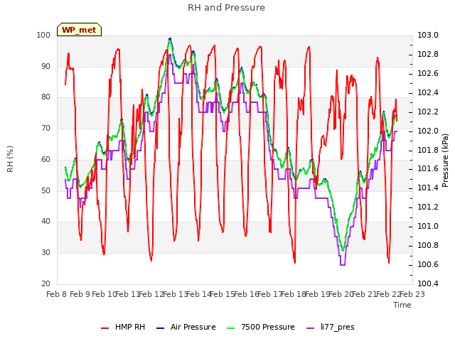 plot of RH and Pressure