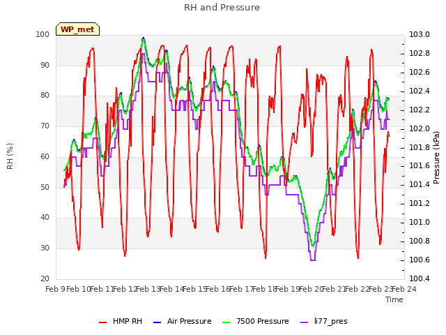 plot of RH and Pressure