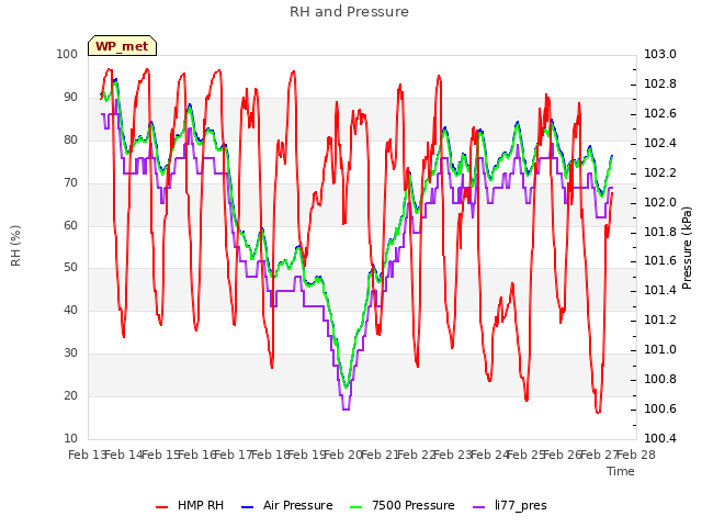 plot of RH and Pressure