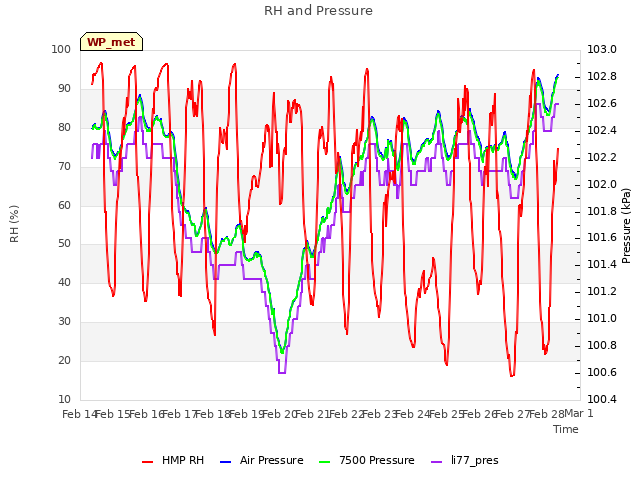 plot of RH and Pressure