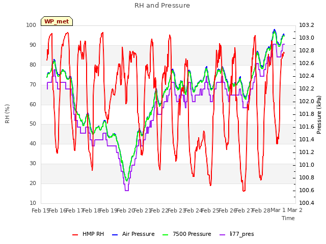 plot of RH and Pressure