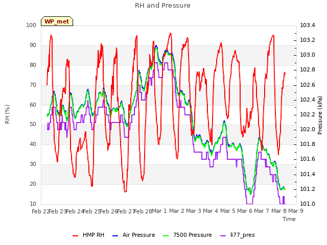 plot of RH and Pressure