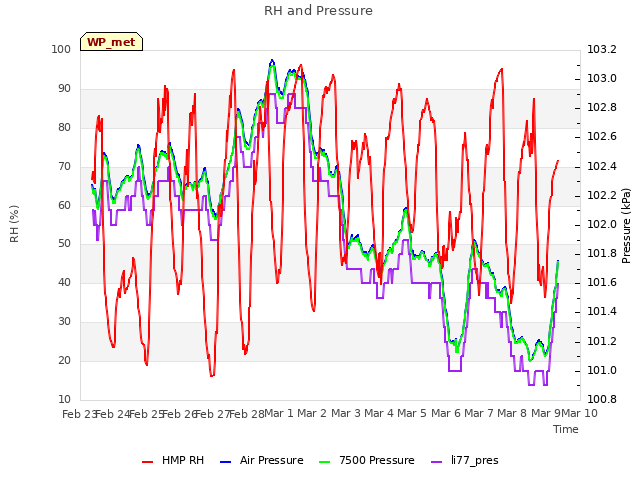 plot of RH and Pressure