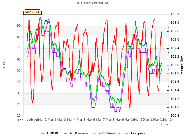 plot of RH and Pressure