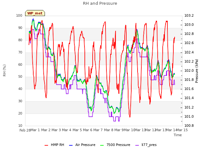 plot of RH and Pressure