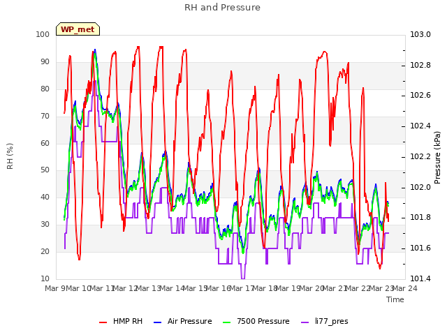 plot of RH and Pressure