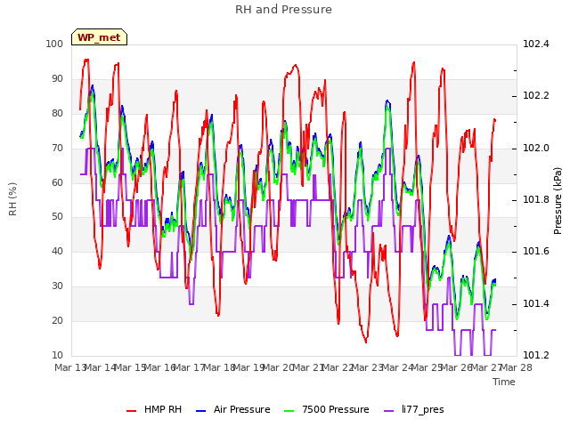 plot of RH and Pressure