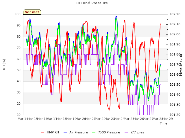 plot of RH and Pressure