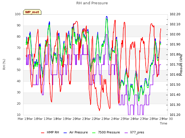 plot of RH and Pressure