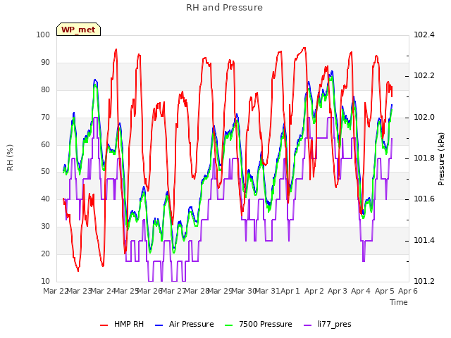 plot of RH and Pressure