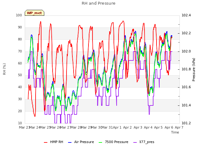 plot of RH and Pressure