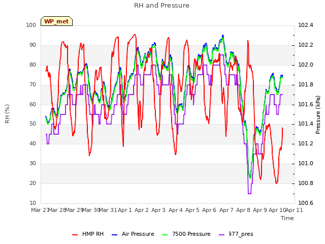 plot of RH and Pressure